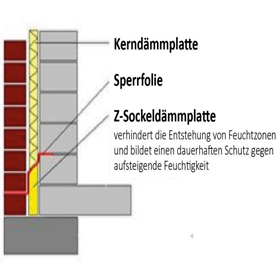 Z-Sockeldämmung – Sockeldämmplatte zur Feuchtigkeitsableitung im Fassadenbereich